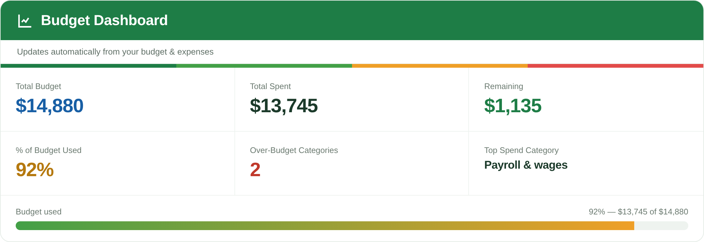 Business Budget & Expense Tracker dashboard preview