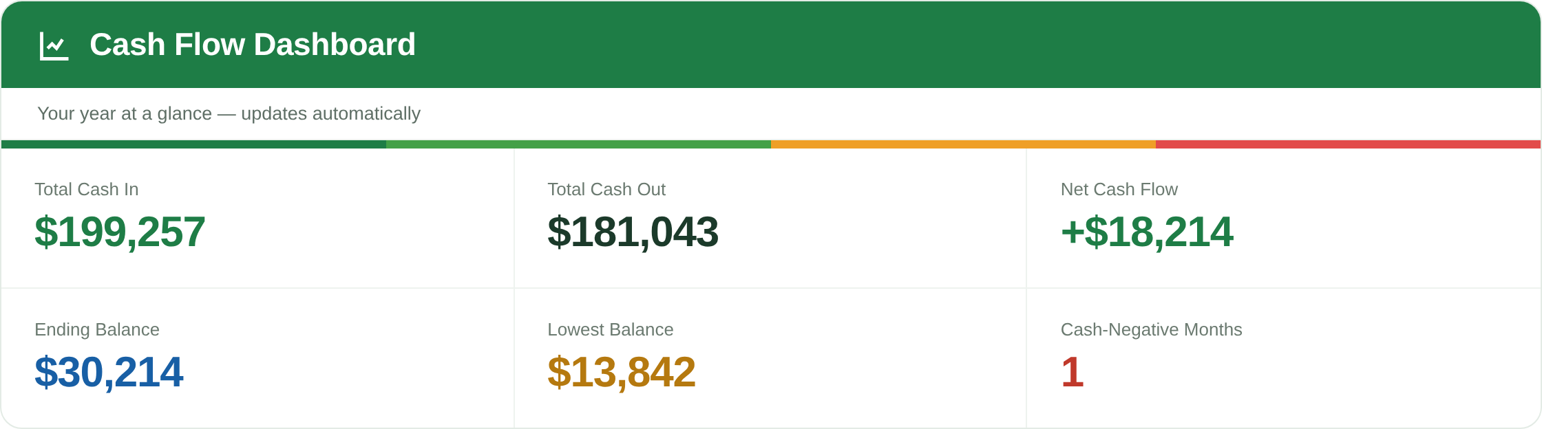 12-Month Cash Flow Forecast dashboard preview