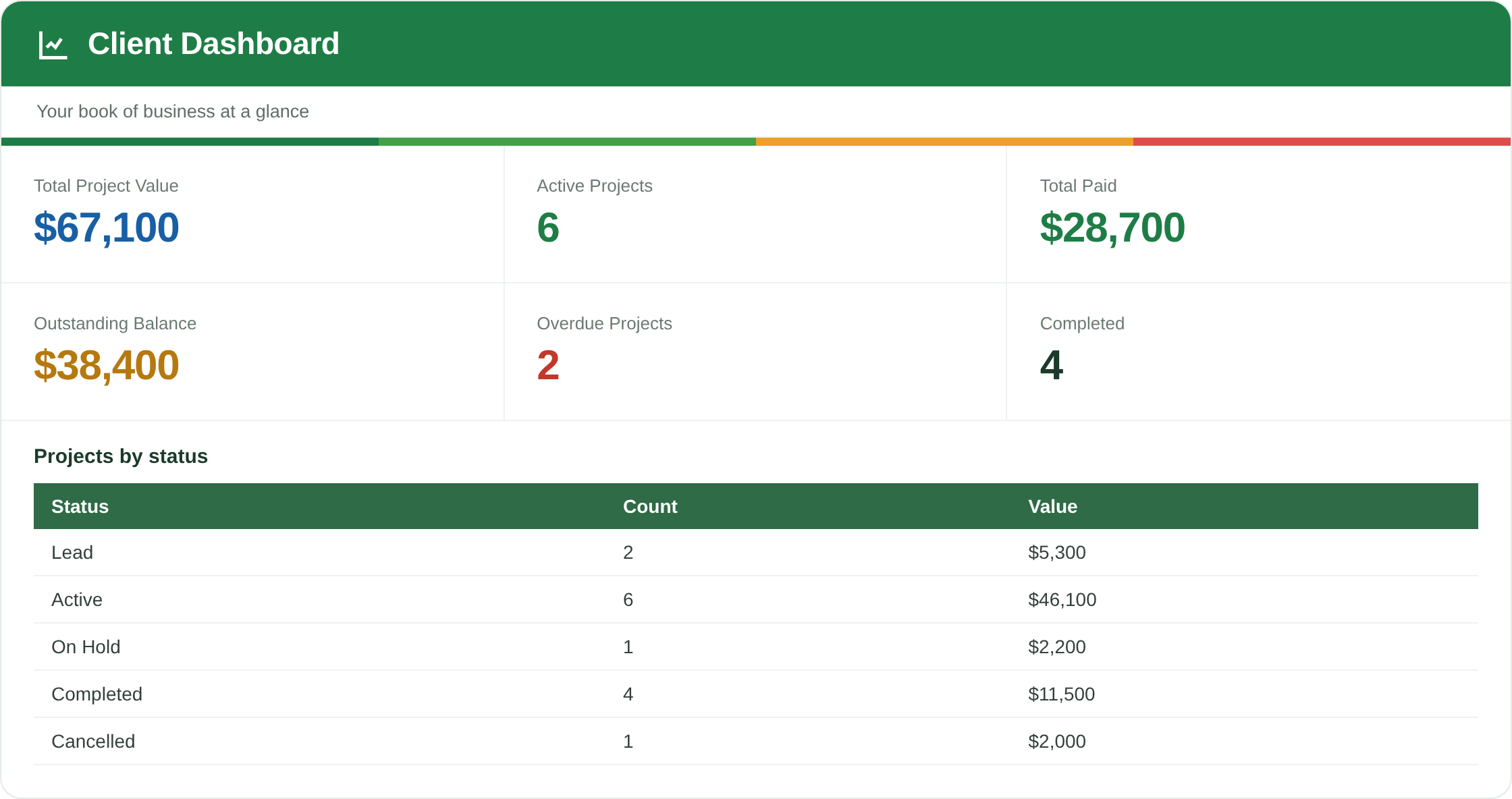 Client & Project Tracker dashboard preview