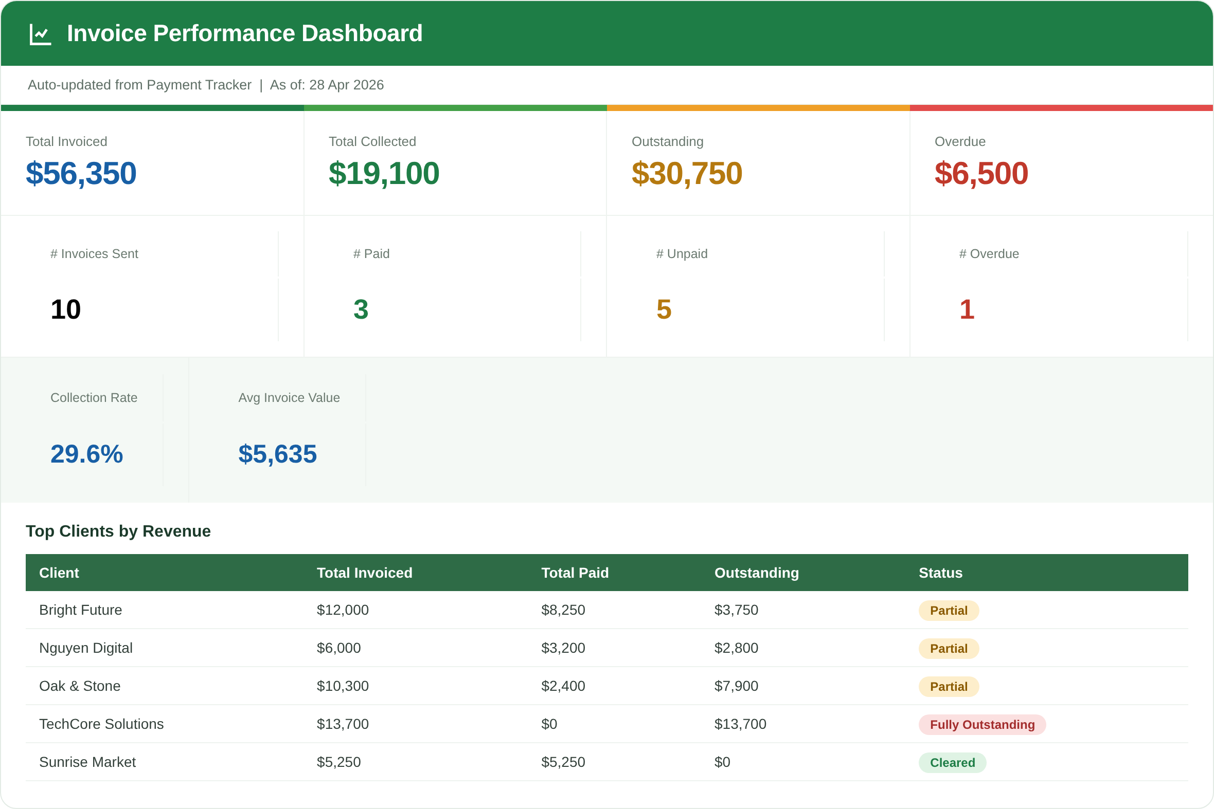 Invoice Generator Pro dashboard — KPI tiles for total invoiced, collected, outstanding and overdue, with top clients by revenue and paid/partial/overdue status